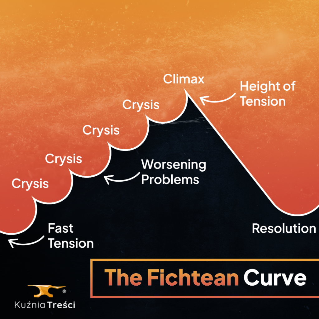 The Fichtean Curve